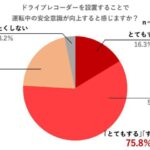 「ドライブレコーダーを着けてますか？設置率ナンバーワンは近畿地方!? 設置理由は「煽り運転」対策！全国平均の設置率は……」の3枚目の画像ギャラリーへのリンク