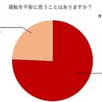 「ドライブレコーダーを着けてますか？設置率ナンバーワンは近畿地方!? 設置理由は「煽り運転」対策！全国平均の設置率は……」の7枚目の画像ギャラリーへのリンク