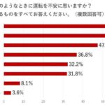 「ドライブレコーダーを着けてますか？設置率ナンバーワンは近畿地方!? 設置理由は「煽り運転」対策！全国平均の設置率は……」の8枚目の画像ギャラリーへのリンク