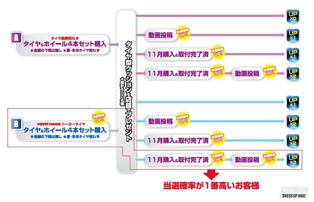 「タイヤを買うと、豪華プレゼントが当たるかも!?【カーポートマルゼン】が、クリスマスキャンペーンを開催」の2枚目の画像