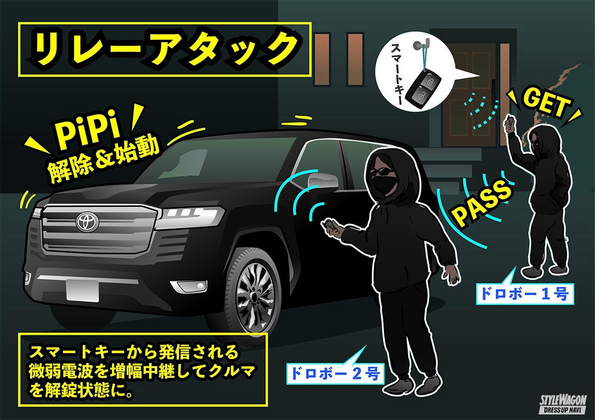 車両盗難の手口は大きく3つ いま急速に広まっているcanインベーダーって一体なんだ 愛車盗難徹底抗戦 第1回 画像ギャラリー 2枚目 全3枚 スタイルワゴン ドレスアップナビ