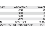 「直列6気筒エンジンを縦置きに！　ラージ商品群の第1弾、MAZDA・CX-60の全容が明らかに！」の11枚目の画像ギャラリーへのリンク