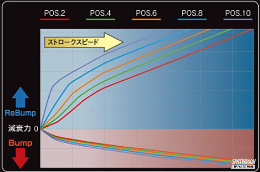 「アゲるならダンパーも変えるべし！　ゲンブのリフトアップ専用ダンパーが優秀すぎた【車高をアゲてもサゲても快適に！　ハイエース・足まわり解体新書】」の10枚目の画像