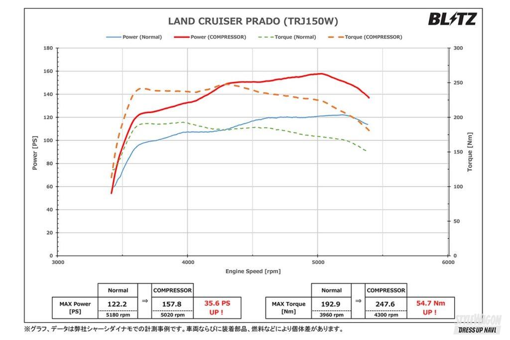 「150ランドクルーザー・プラドの加速感が劇的に変わった！　ブリッツの後付けスーパーチャージャーキットの実力は、半端ない！」の6枚目の画像