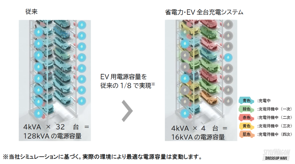 「集合住宅や立体駐車場で新たな課題も!?　BEVの充電プランについて、日産を例に解説します！【後編】　＃そこが知りたいEVのことPART 7」の3枚目の画像