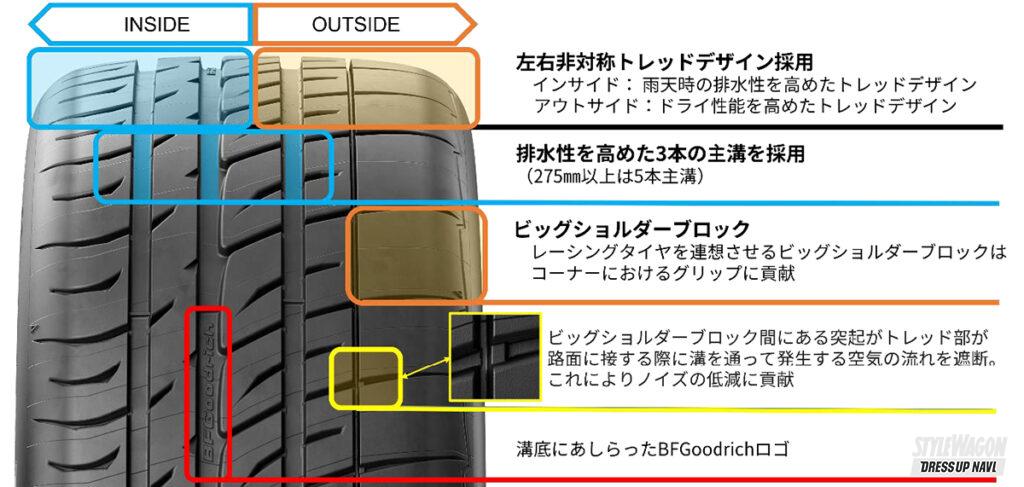 「【特報！】BFグッドリッチの新スポーツタイヤ「g-Force Phenom T/A」がフジ・コーポレーション専売で登場！」の3枚目の画像