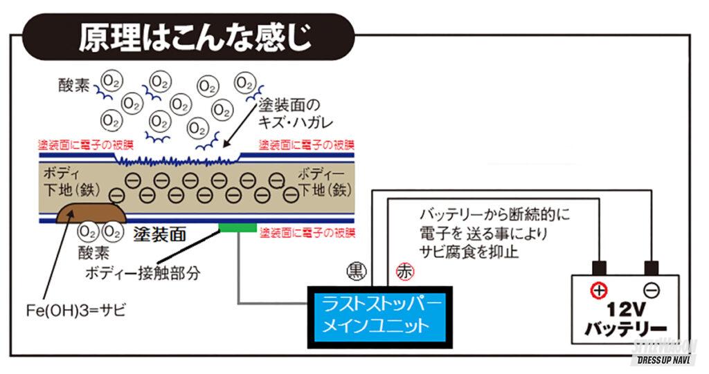 「日産キャラバンを長持ちさせる錆対策に、電気のチカラで車体をガード！」の9枚目の画像