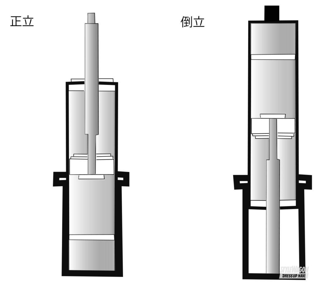 「正立式？  倒立式？自分の車高調ってどっちだったの？【車のカスタム・ドレスアップ用語辞典】」の2枚目の画像