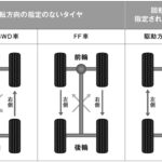 「タイヤの位置を変える「ローテーション」で、タイヤを長持ちさせたい！【車のカスタム・ドレスアップ用語辞典】」の1枚目の画像ギャラリーへのリンク