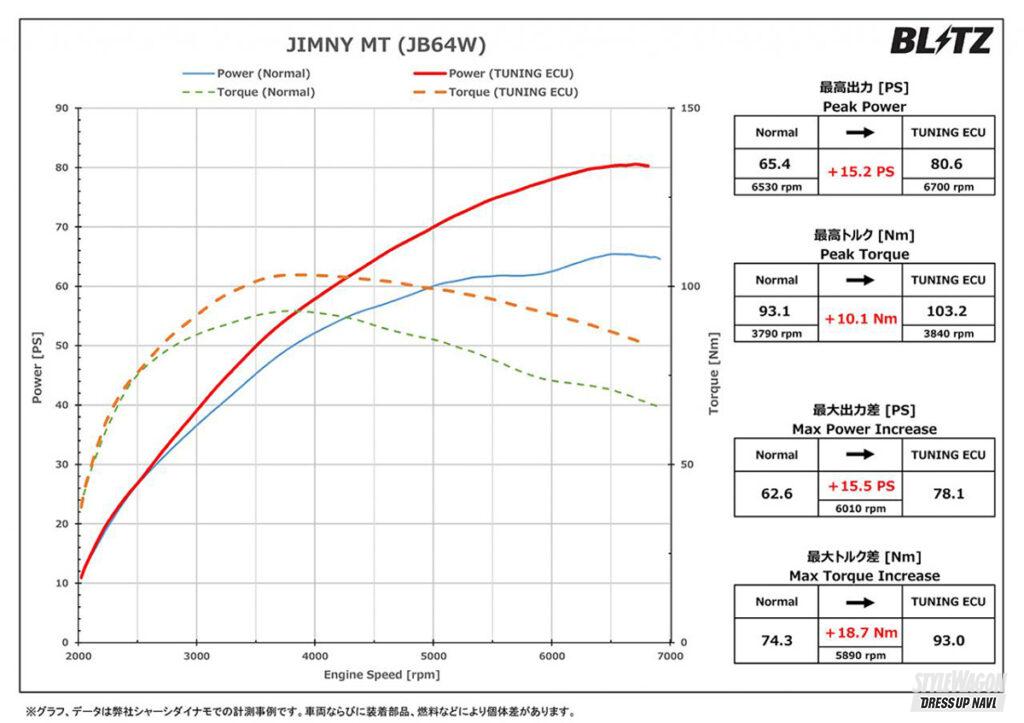 「秘めた能力を開放するブリッツのチューニングECU！ 胸のすく走りを生むプログラム」の8枚目の画像