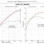 「「あとひと伸びが欲しい」なら、ブーストアップよりポン付け！ ブリッツのボルトオンターボシステムで、ジムニーの不満を解消」の14枚目の画像ギャラリーへのリンク