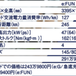 「これがホントに電気自動車!? スイスイ走れるN-VANe:は、仕事も趣味も大活躍間違いなし!!」の30枚目の画像ギャラリーへのリンク