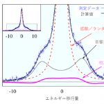 「理化学研究所：水のナノメートル空間で現れる特殊なダイナミクスを発見」の2枚目の画像ギャラリーへのリンク