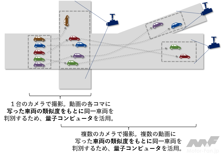 「NECソリューションイノベータ：川崎市で量子コンピュータを用いた交通流解析の実証実験を開始」の1枚目の画像