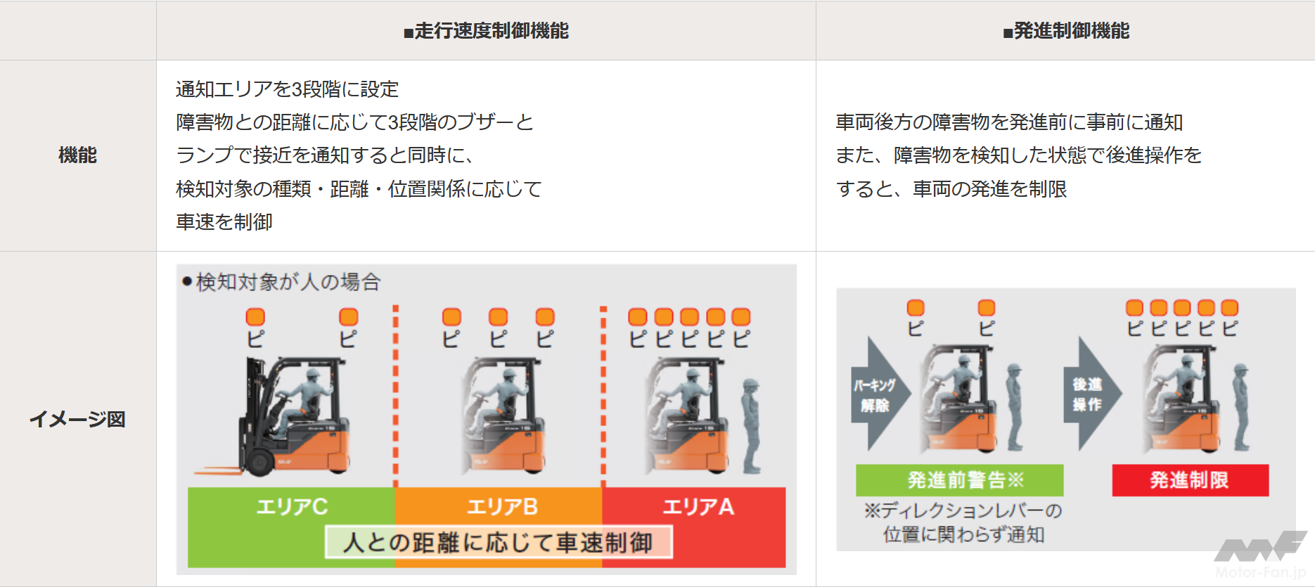 豊田自動織機：トヨタL＆F、フォークリフト後方の人と物を見分けて検知し、車両の走行速度・発進を自動制御する業界初の後方作業者検知運転支援システム「SEnS+（センスプラス）」を発売  | 画像ギャラリー ( 4枚目 / 全7枚 ） ｜ Motor-FanTECH.[モーターファンテック]