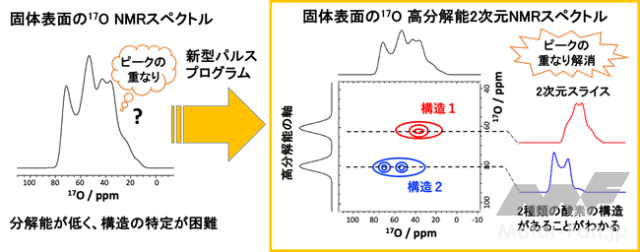 「NEDO：固体表面上の酸素原子を高分解能2次元NMRで測定する技術を開発」の1枚目の画像