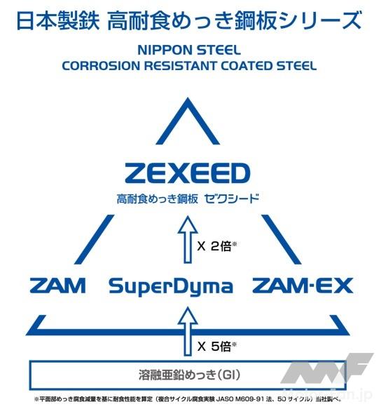 「日本製鉄：新高耐食めっき鋼板「ZEXEED」を販売開始／「高耐食めっき鋼板シリーズ」を立上げ」の2枚目の画像