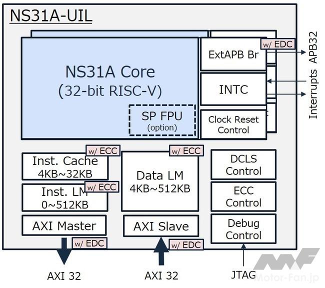 「NSITEXE：機能安全対応 RISC-V CPUを販売開始」の2枚目の画像