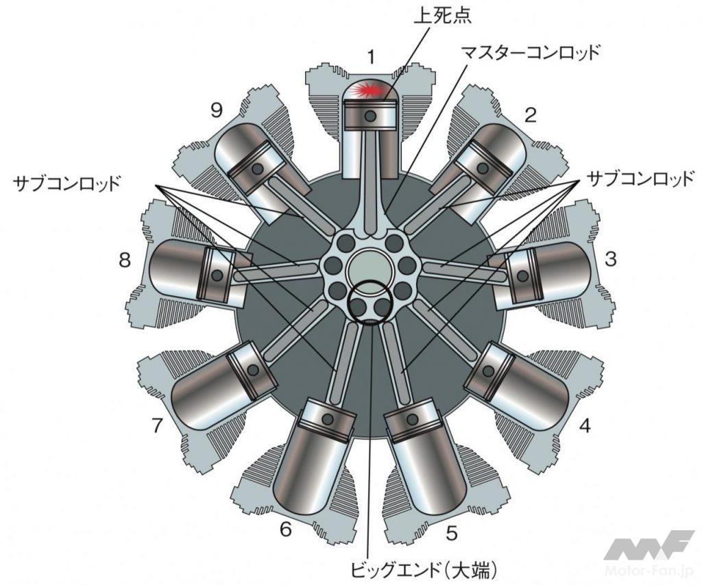 「内燃機関超基礎講座 | 星型エンジン、その複雑で精緻な構造」の7枚目の画像