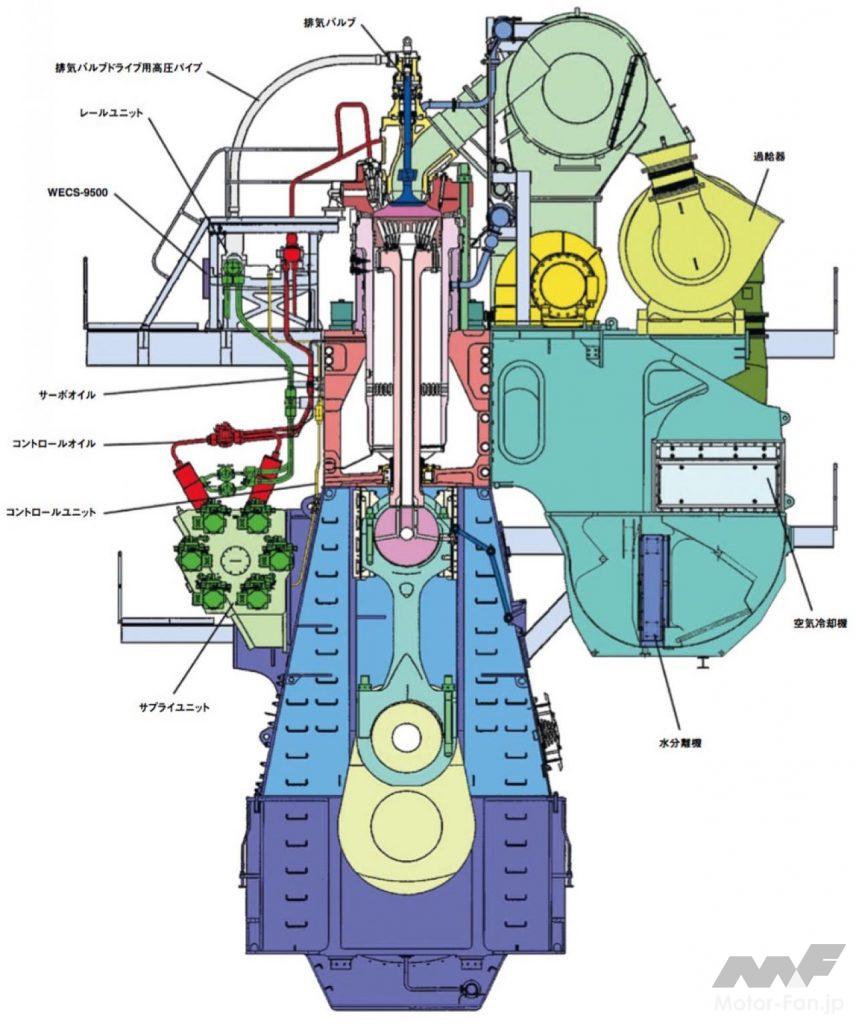 「内燃機関超基礎講座 | 熱効率の極限到達：2万7260ℓ直列12気筒巨大舶用2ストロークディーゼルエンジン」の3枚目の画像