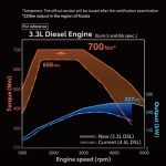 「陸の王者のディーゼルは直6かV6か？ トヨタ・ランドクルーザーの新開発V6ディーゼルとメルセデスGクラス、レンジローバーの直6ディーゼルを比較する」の8枚目の画像ギャラリーへのリンク