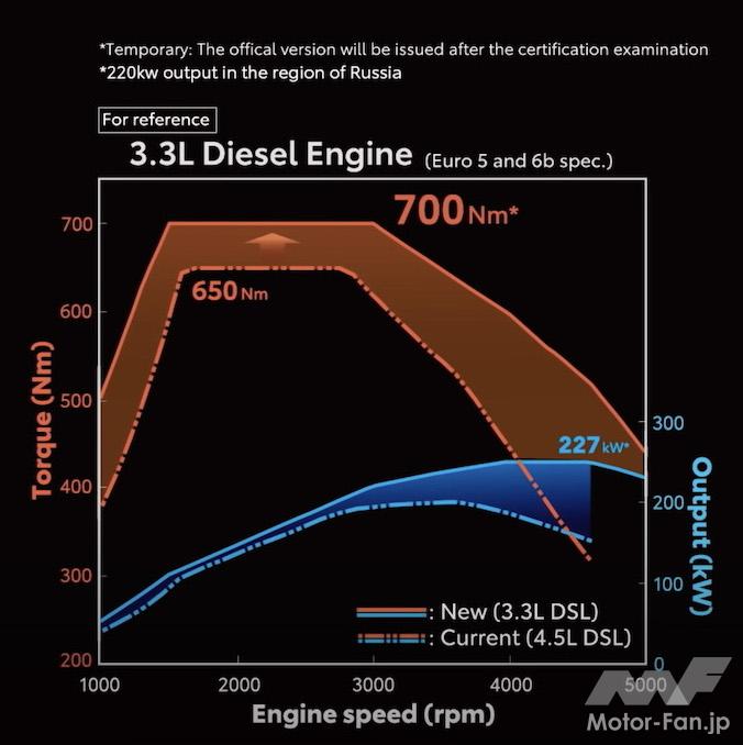 「陸の王者のディーゼルは直6かV6か？ トヨタ・ランドクルーザーの新開発V6ディーゼルとメルセデスGクラス、レンジローバーの直6ディーゼルを比較する」の8枚目の画像