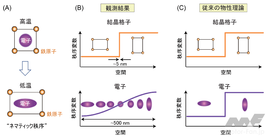 「理化学研究所、東京大学：ナノスケールで整列する電子を可視化」の4枚目の画像