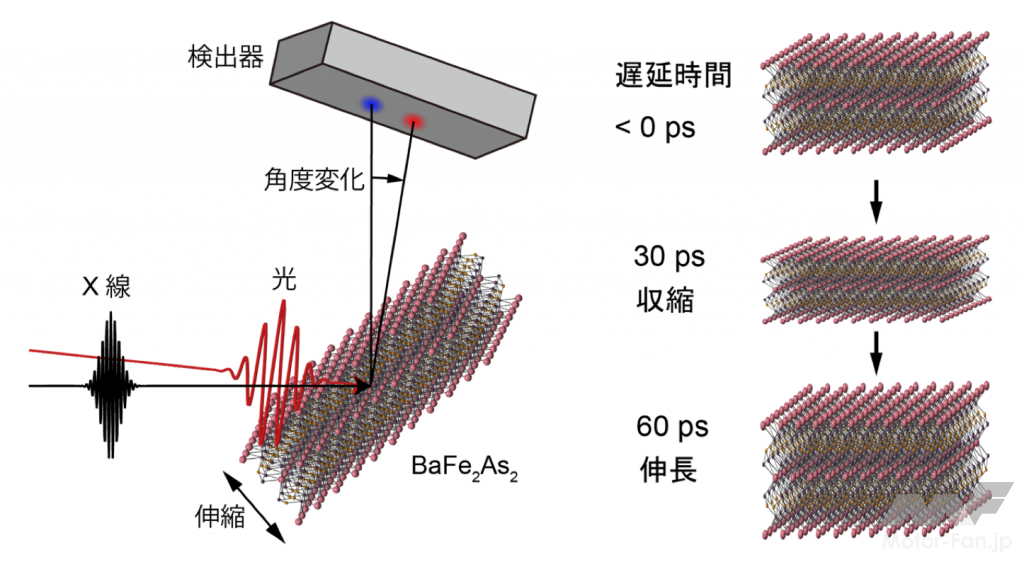 「東京大学物性研究所：鉄道超伝導体の超高速な結晶構造変化を実現」の1枚目の画像