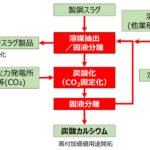 「神戸製鋼所：CO₂削減に貢献する製鋼スラグの炭酸化技術の開発について」の1枚目の画像ギャラリーへのリンク