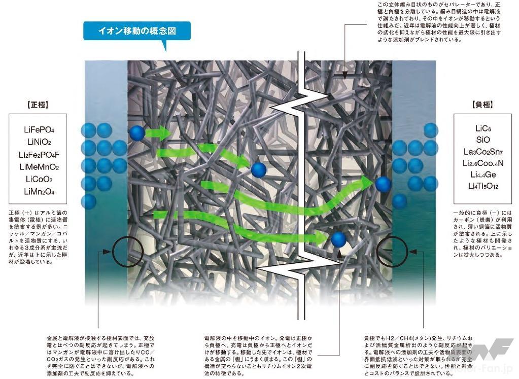 「トヨタと東京工業大が開発する全固体電池の登場はエンジンを場外に送るか」の1枚目の画像