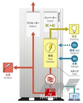「パナソニック：純水素型燃料電池5kWタイプを発売」の3枚目の画像