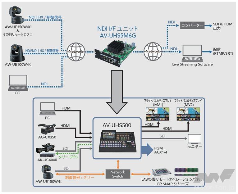 「パナソニック：NDI、NDI｜HXによるIP伝送を実現　ライブスイッチャーAV-UHS500用NDI対応NDI I/Fユニットを開発」の3枚目の画像