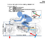 「加速時の姿勢変化［モーターサイクルの運動学講座・その5］」の3枚目の画像ギャラリーへのリンク