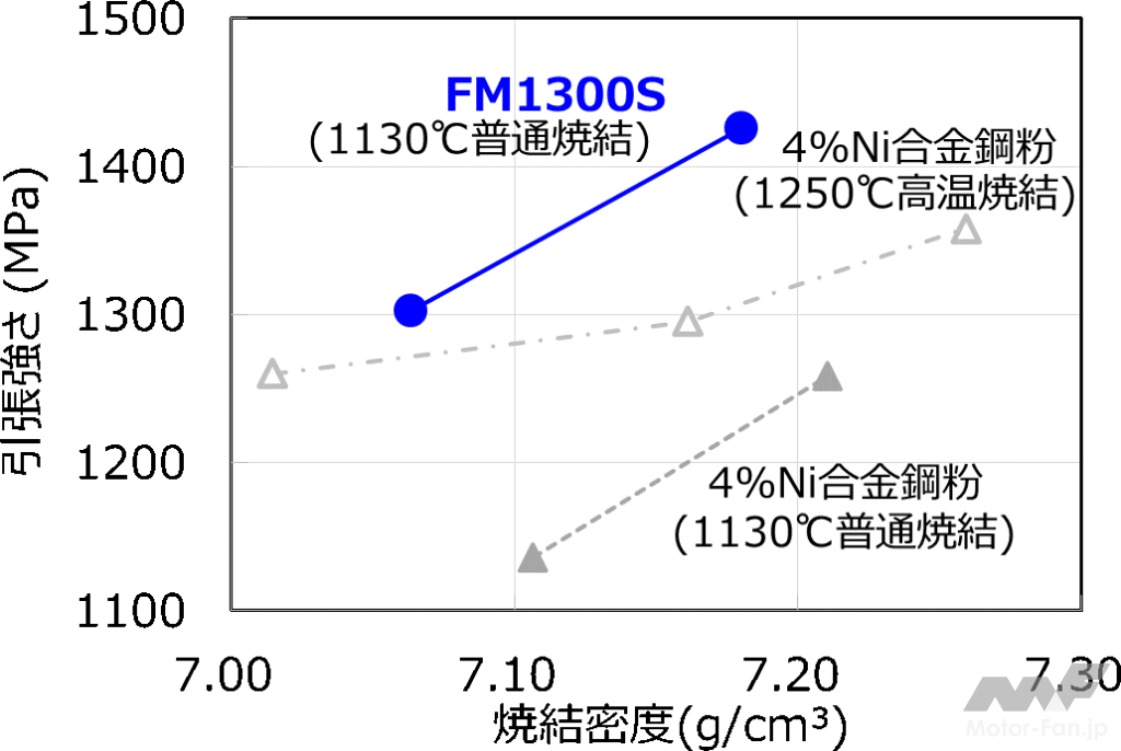 「JFEスチール：ニッケルフリー合金鋼粉『FM1300S』を開発」の4枚目の画像
