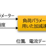 「三菱電機、産業技術総合研究所：稼働中のFA機器をリアルタイムで調整するAI制御技術を開発」の2枚目の画像ギャラリーへのリンク