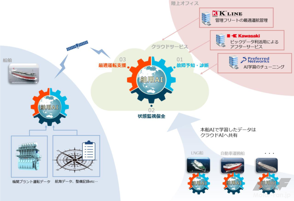 「川崎重工：AIを活用した機関プラント運転支援システムの共同開発を開始」の1枚目の画像