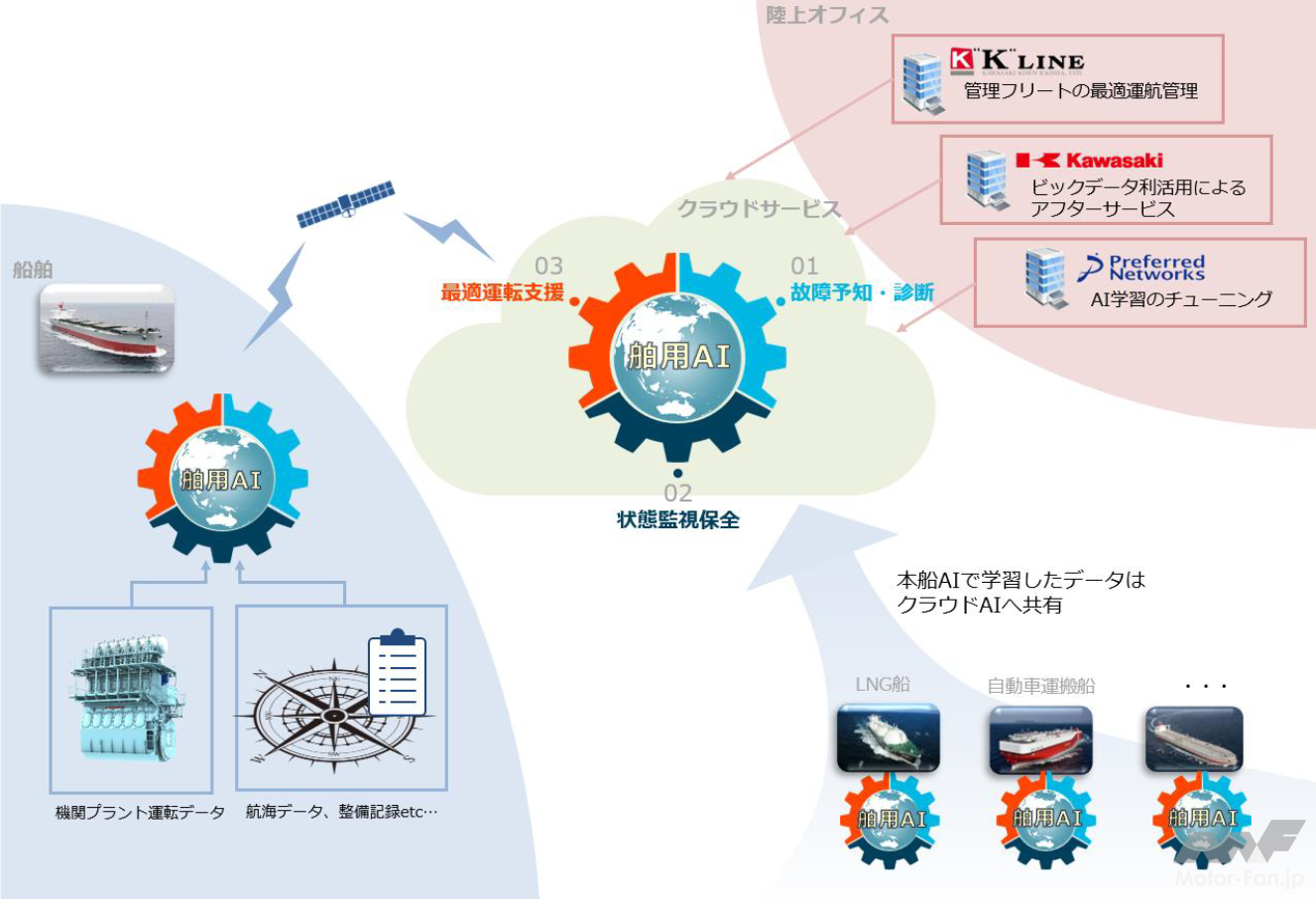 川崎重工：AIを活用した機関プラント運転支援システムの共同開発を開始