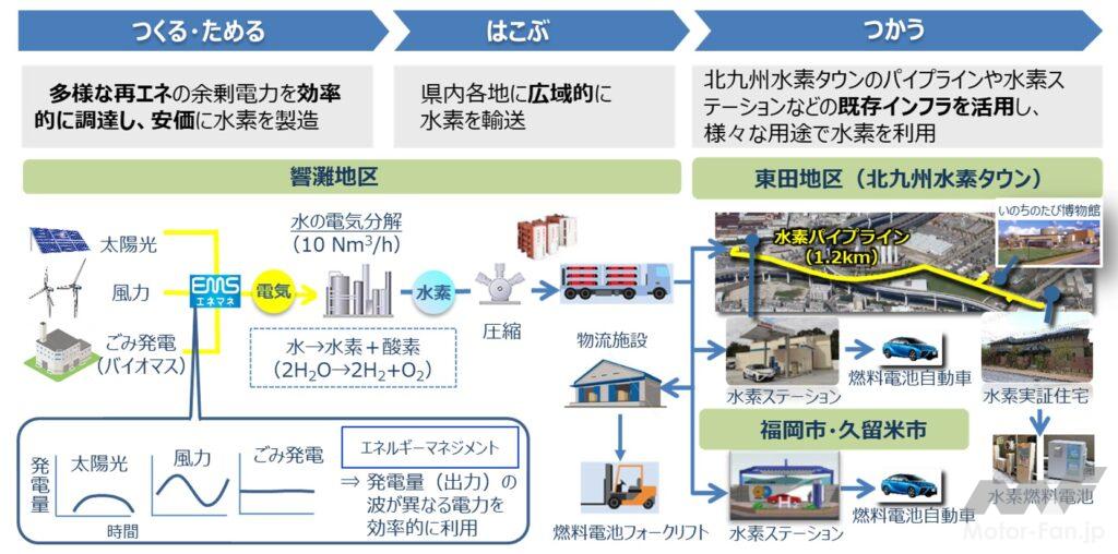 「IHI：再エネからCO2フリー水素を製造し，福岡県内各地で利活用する実証試験を開始」の2枚目の画像