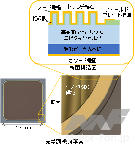 「NEDO、ノベルクリスタルテクノロジー：世界初、アンペア級・1200V耐圧の「酸化ガリウムショットキーバリアダイオード」を開発」の1枚目の画像