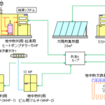 「NEDO、鹿島建設、ゼネラルヒートポンプ工業：多様な再エネ熱を熱源としたヒートポンプシステムの実証試験を開始」の1枚目の画像ギャラリーへのリンク