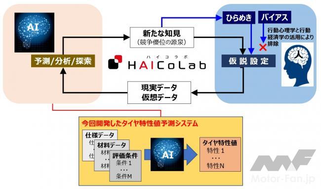 「横浜ゴム：AIを活用したタイヤ特性値予測システムを独自開発」の1枚目の画像