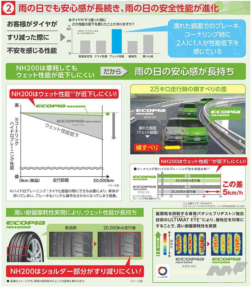 「ブリヂストン：モビリティの進化を支える乗用車用低燃費タイヤ「ECOPIA NH200」シリーズを2022年2月から新発売」の2枚目の画像