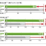 「ブリヂストン：モビリティの進化を支える乗用車用低燃費タイヤ「ECOPIA NH200」シリーズを2022年2月から新発売」の6枚目の画像ギャラリーへのリンク