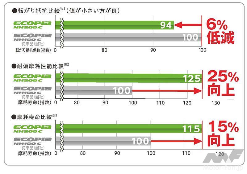 「ブリヂストン：モビリティの進化を支える乗用車用低燃費タイヤ「ECOPIA NH200」シリーズを2022年2月から新発売」の6枚目の画像