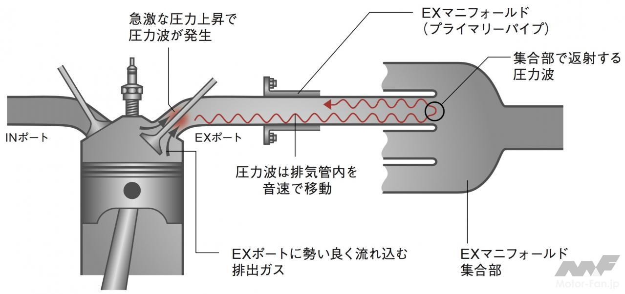 パワーを引き出す排気系の基本概念 バルブオーバーラップは必須 排ガスが吸気効率を高める 内燃機関超基礎講座 画像ギャラリー 2枚目 全5枚 Motor Fantech モーターファンテック