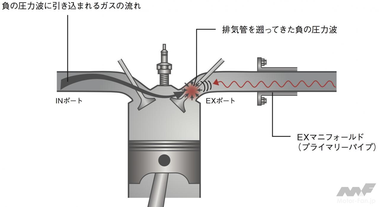 パワーを引き出す排気系の基本概念 バルブオーバーラップは必須 排ガスが吸気効率を高める 内燃機関超基礎講座 画像ギャラリー 2枚目 全5枚 Motor Fantech モーターファンテック