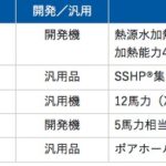 「NEDO、鹿島建設、ゼネラルヒートポンプ工業：多様な再エネ熱を熱源としたヒートポンプシステムの実証試験を開始」の2枚目の画像ギャラリーへのリンク