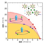 「岡山大学：最高の臨界温度を有するスピン三重項超伝導を発見」の1枚目の画像ギャラリーへのリンク