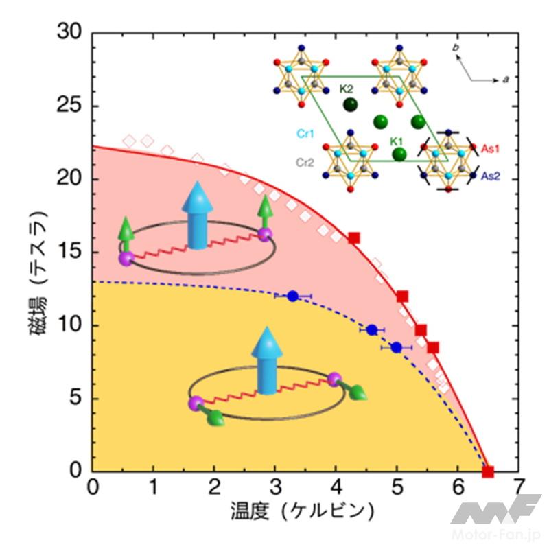 岡山大学：最高の臨界温度を有するスピン三重項超伝導を発見 ｜ Motor