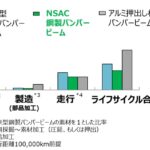 「日本製鉄：自動車向けソリューション提案によるライフサイクルでの温室効果ガス排出量削減効果の定量化について」の1枚目の画像ギャラリーへのリンク